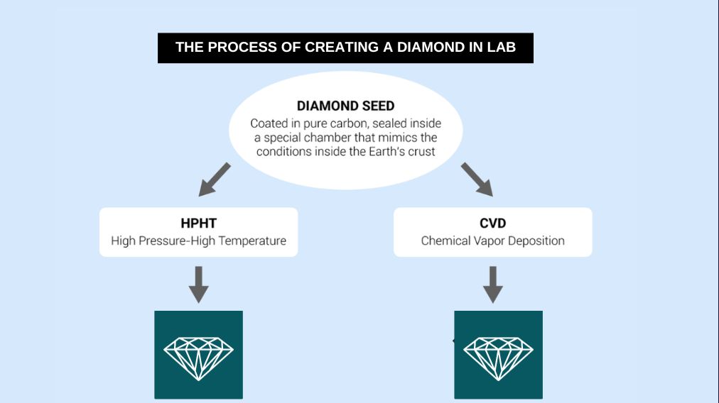 THE PROCESS OF CREATING A DIAMOND IN LAB - DECENT GROWN DIAMOND
