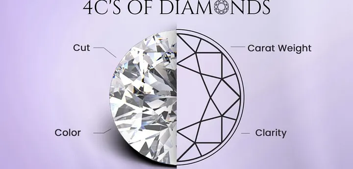 lab grown diamonds guide - 4c of diamond
